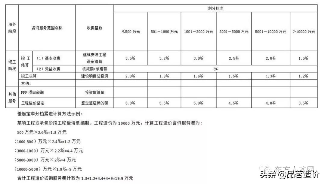 广西工程造价咨询服务收费标准,贵州省工程造价咨询收费标准