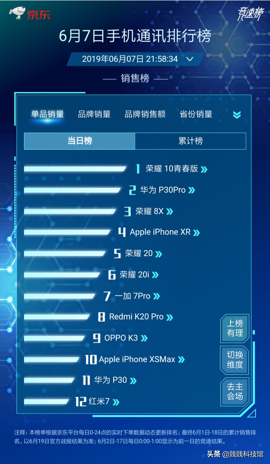 京东618手机品牌排行榜华为,京东618手机销量排行榜荣耀8a