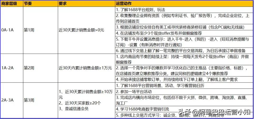 1688会员勋章等级,1688勋章等级怎么看
