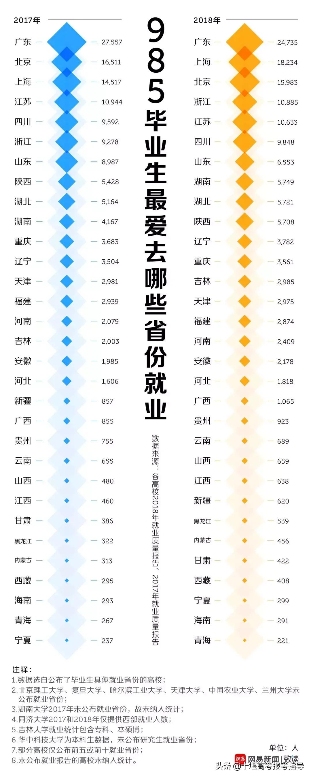 十堰星尚教育:读大学,城市重要吗?2018年毕业生就业报告告诉你