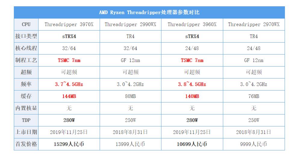 amd3960x有多猛,amd3960x做什么