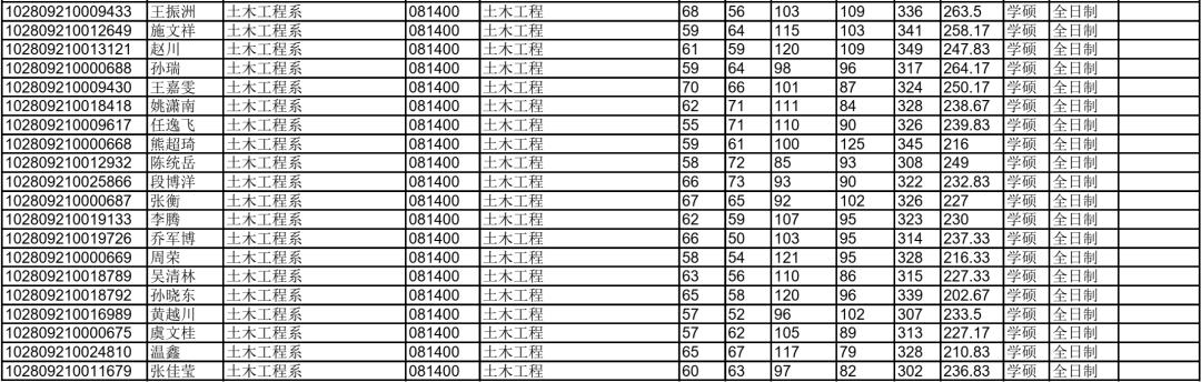 NO60上海大学土木工程学硕考研分析