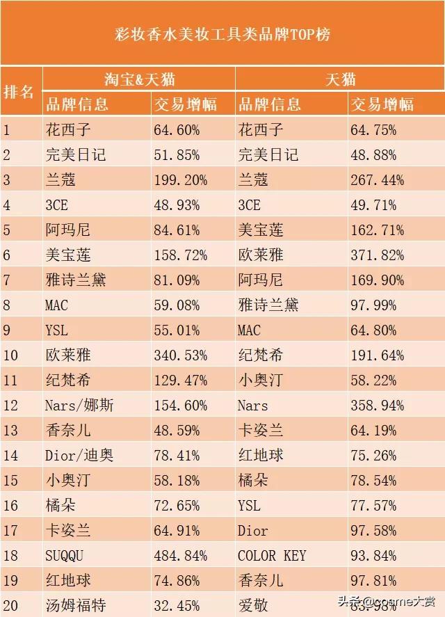 618美妆护肤榜单出炉，TOP店铺中半数为红人店，4家国货品牌上榜