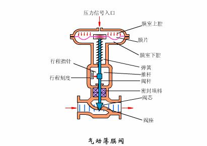 排水阀门工作原理动态图,给排水常见阀门图例