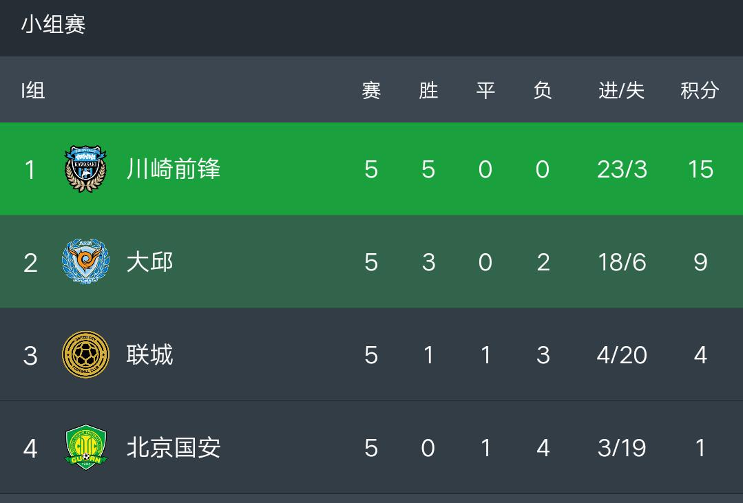 亚冠最新积分榜:国安连丢三球遭逆转，吞4连败垫底，川崎双杀大邱