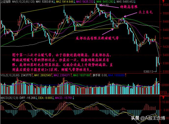月k线周k线日k线kdj金叉选股公式,520k线准确还是560k线战法准确