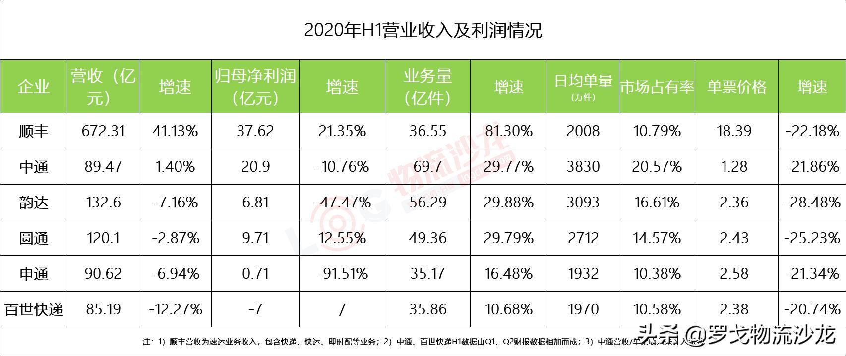 圆通中通申通韵达百世哪个便宜,顺丰圆通申通中通韵达百世