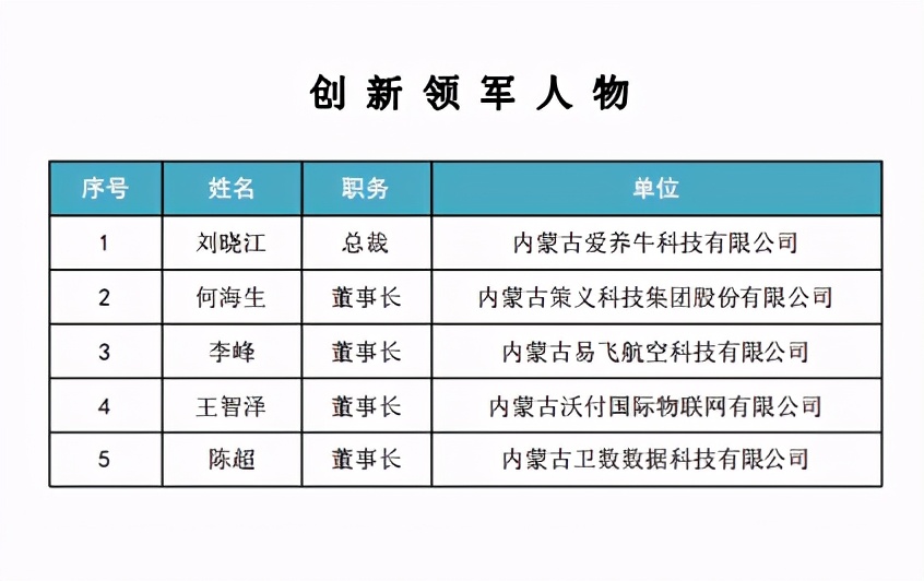 内蒙古2017十大年度人物名单,内蒙古经济年度人物