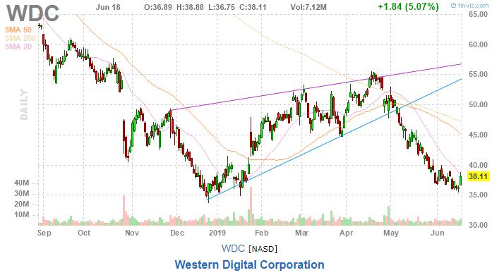 美股复盘20190619芯片和钢铁板块大涨