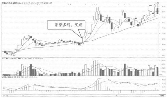 k线起爆点战法,k线出现s点怎么办