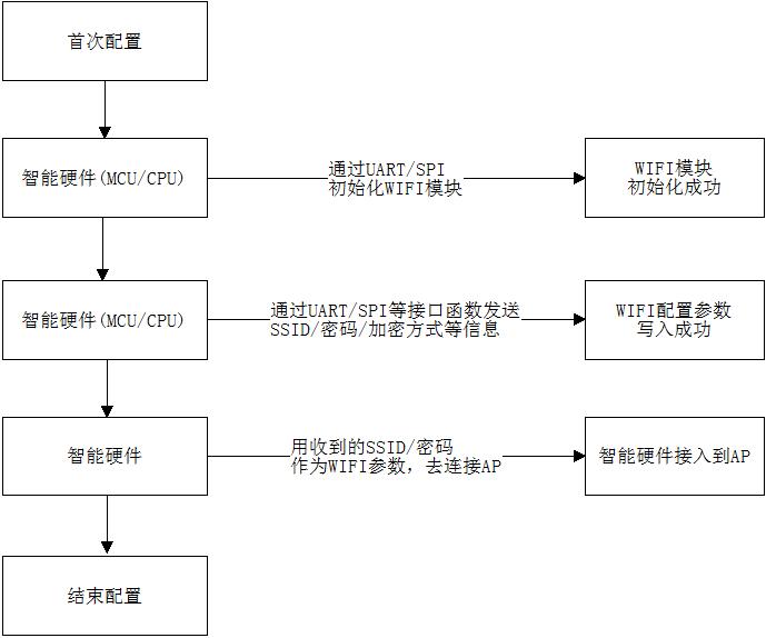 iotwifi原理,iot入网模式配网