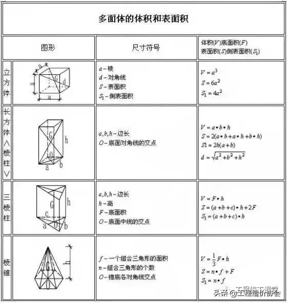建筑行业常用计算公式大全,建筑行业进项税额抵扣计算公式
