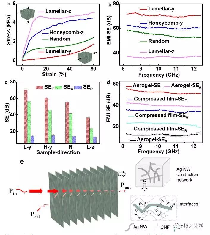 纳米纤维素新型仿生材料,纳米电磁波屏蔽材料