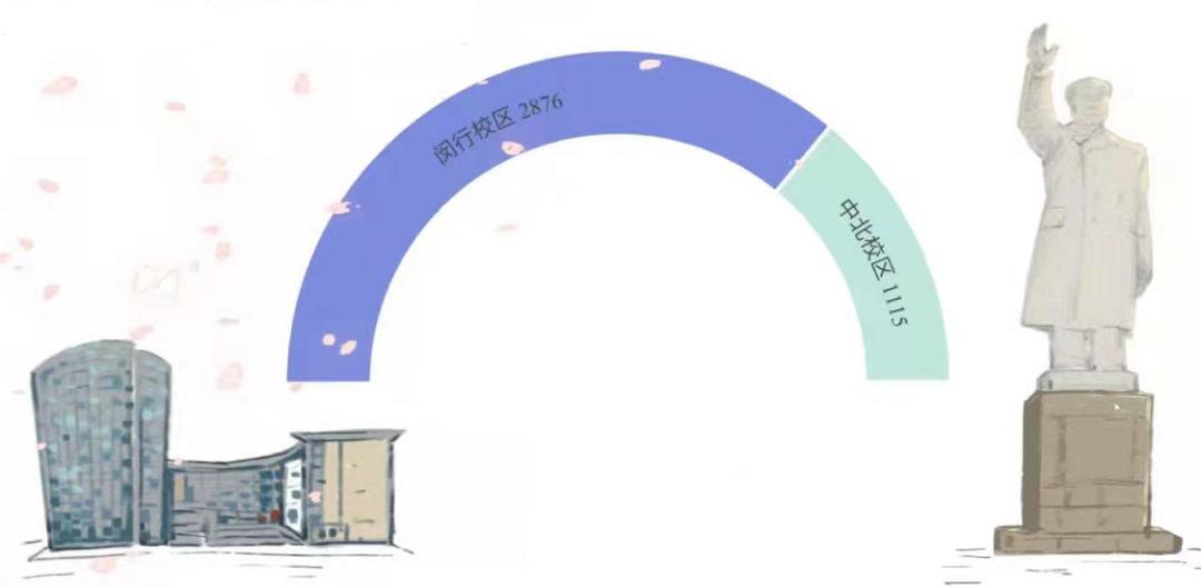 2021华东师范大学新生数据：来自34个省份86个国家，男女比约1:2