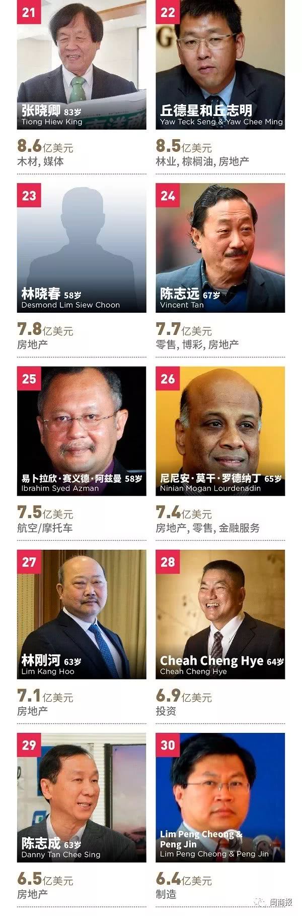 马来西亚十大富豪中有几个是华裔,马来西亚最有钱的人是谁
