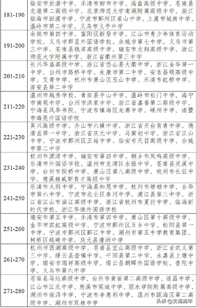 浙江省十大民办高中排行,浙江最差民办高中排名