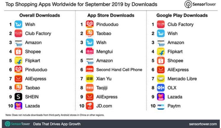 这家电商坚持平易近人，竟坐稳全球APPStore购物类榜单第一
