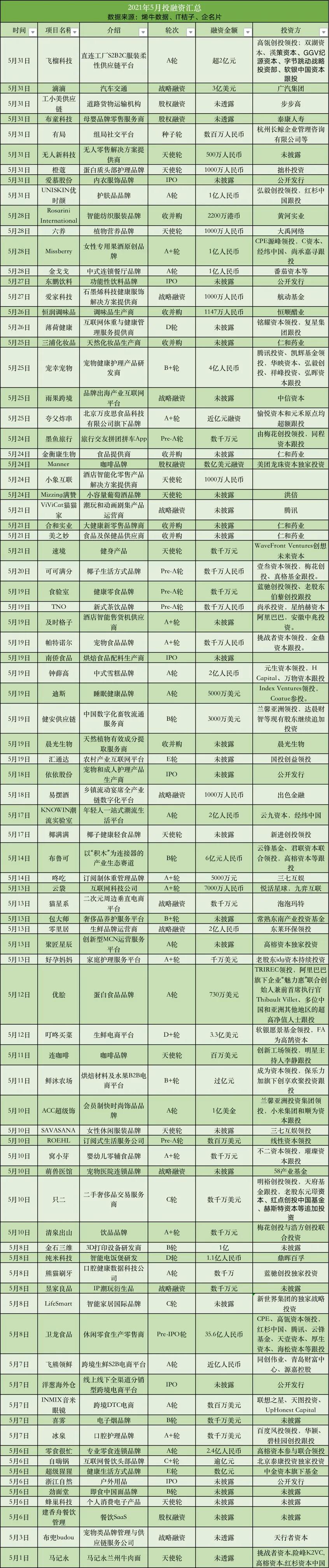 「儿研所Club」大消费赛道投融资TOP排行榜:IPO扎堆,收获的季节