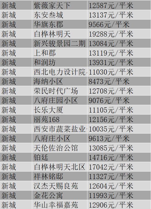 西安市11月份各区最新房价,西安挚信樱花园10月房价