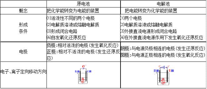 高中化学原电池与电解池知识点,高中化学原电池和电解池题目