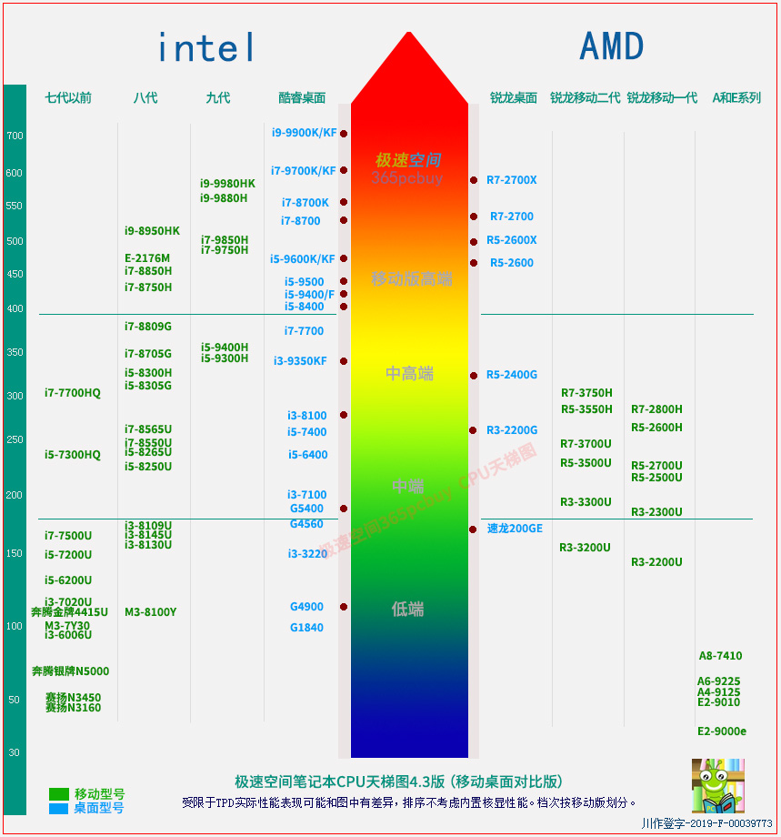 笔记本cpu天梯图2020年9月完整版,笔记本cpu天梯图2021年9月完整版