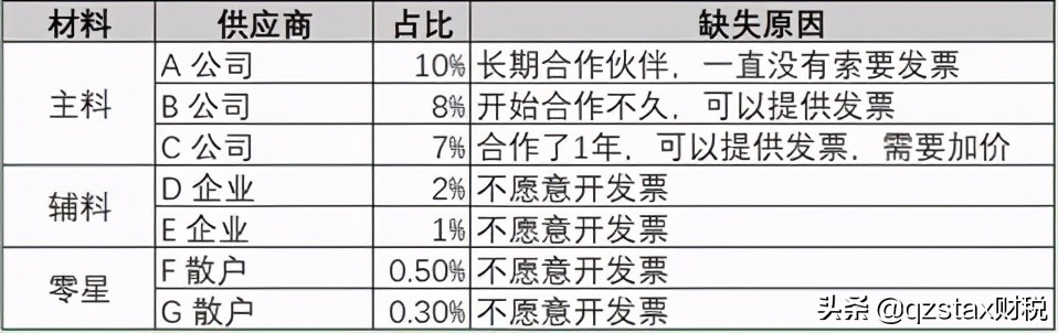 小规模纳税人进项13个点能抵扣吗,小微企业不需要13%进项票怎么办