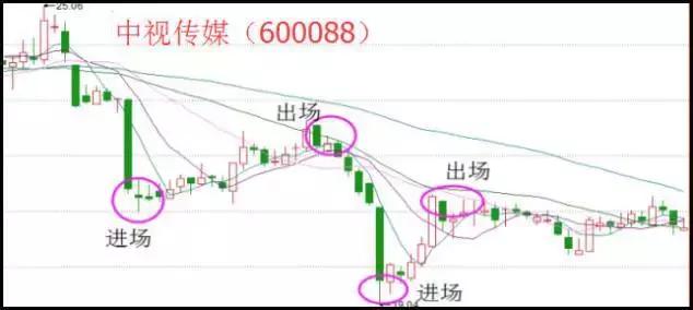 股票出现这8种形态可大胆满仓,个股放巨量反弹