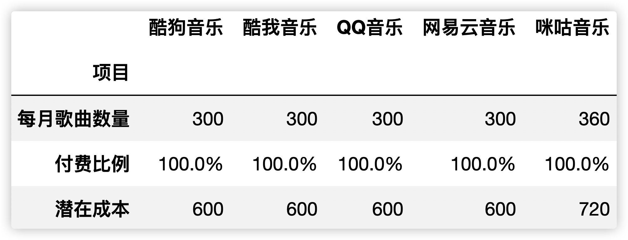 理性氪金，如何用最少的钱听最多的歌？