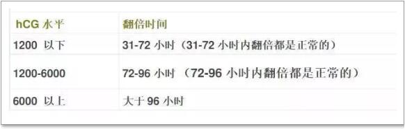 怎样看孕酮和hcg报告单,如何看懂hcg报告