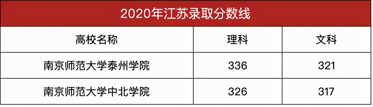 南京师范大学两所独立学院有何不同？一所在丹阳，一所在泰州