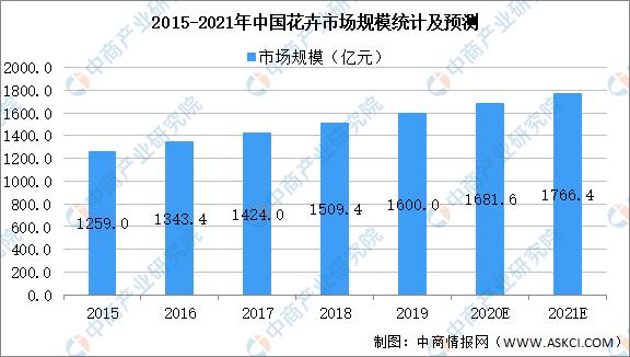 鲜花行业2024电商,我国鲜花产业发展趋势