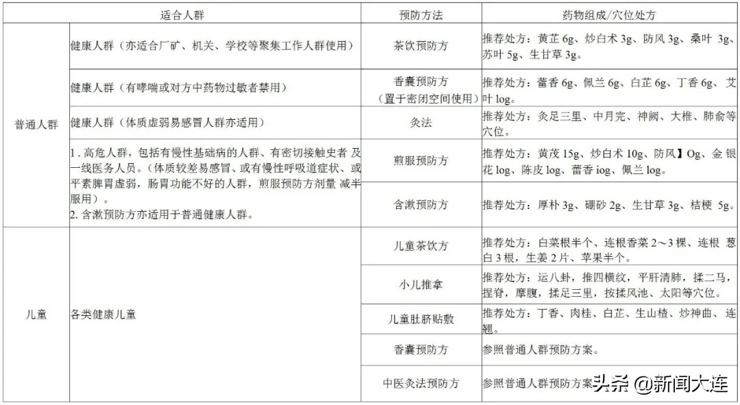 青岛市新冠肺炎中医药预防方案,吉林新冠肺炎中医药防治方案