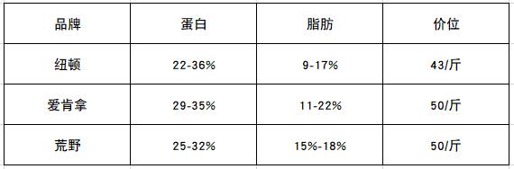 纽顿t27鸡肉狗粮为什么一直缺货,纽顿狗粮感受