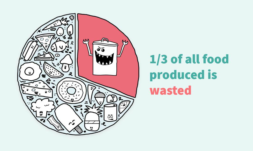 每年2.6万亿美元食物被浪费，这款APP发现了大商机