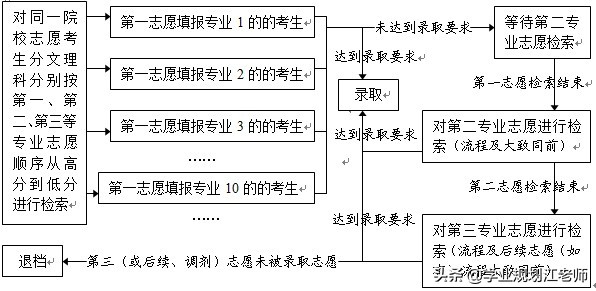 一文看懂录取流程,一文看懂大学排行榜