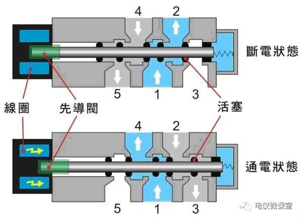 电工维修电磁阀,电磁阀型号解释图