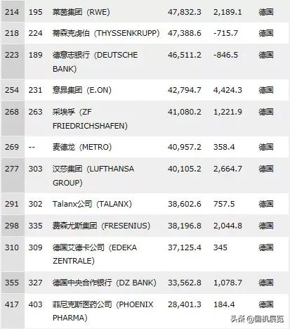 德国工业50强企业排名,世界500强德国制造公司
