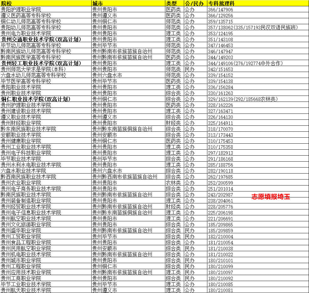 2021年贵州高考专科批,理科录取最低分/最低位次排名