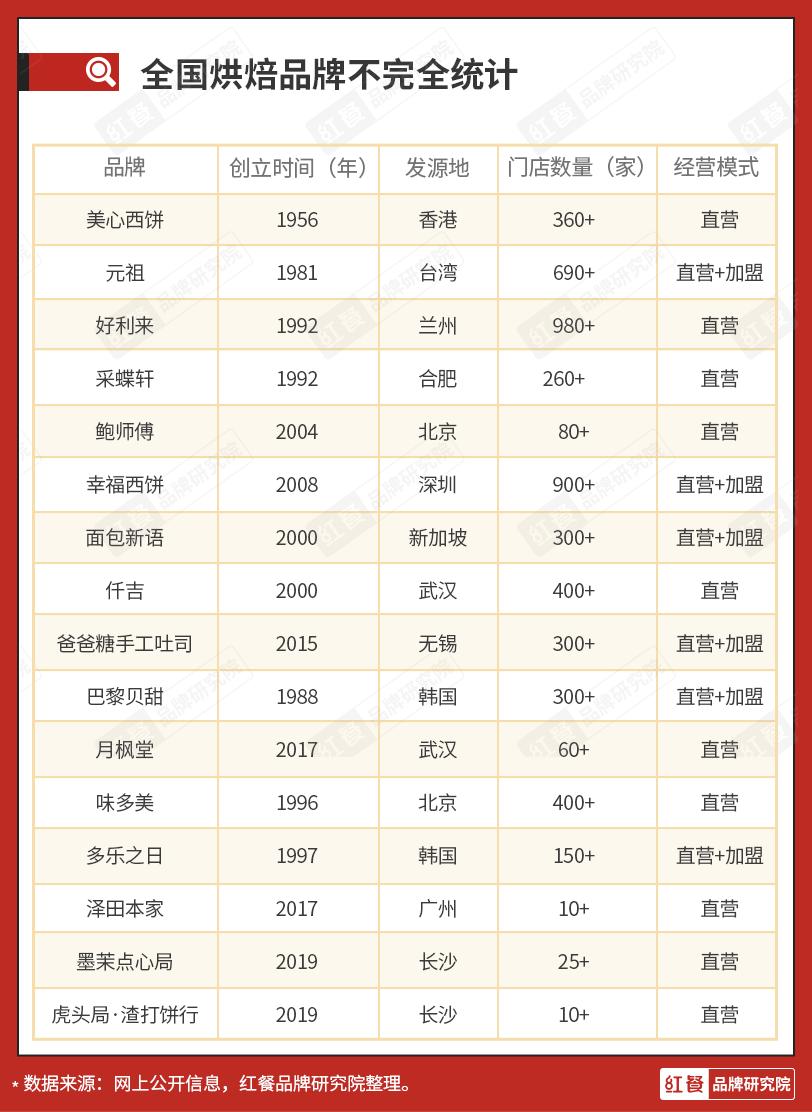 烘焙行业为什么品牌集中度不高呢 (中国烘焙市场发展历程)