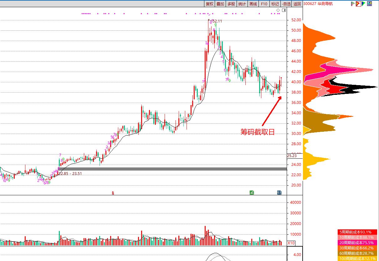 技术指标选股筹码集中度在哪里,如何通过筹码分布抓牛股
