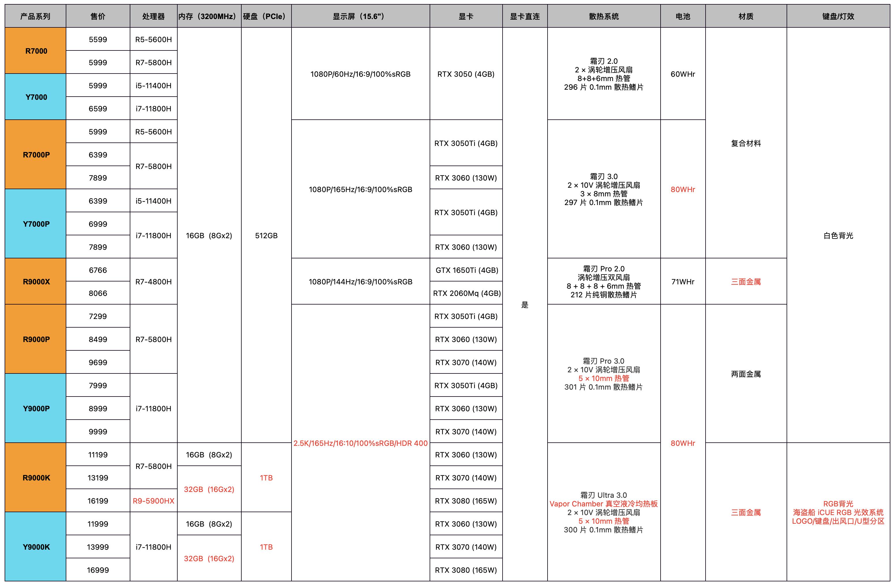联想r9000k和r7000,联想r9000k3080深度测评