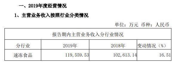 惠发食品2019年财务分析报告,惠发食品业绩预减