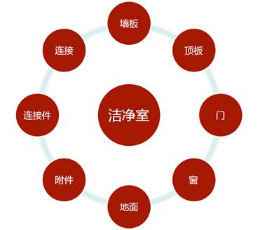 洁净室空调自控系统,洁净室系统设计