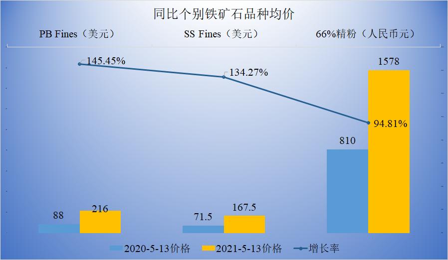 失控的钢材和其他大宗商品价格，又将改变下*行游**业的格局