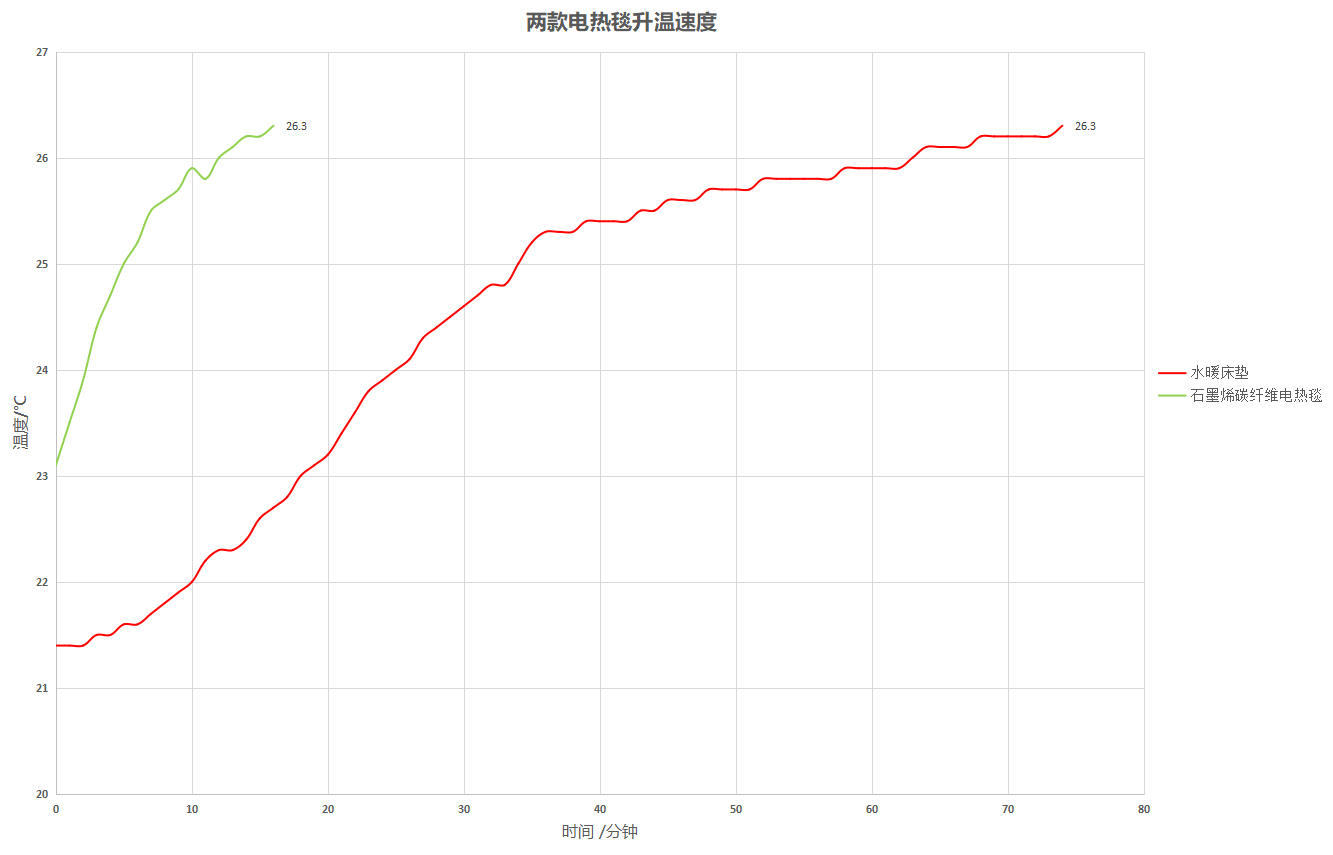水暖电热毯怎么选择舒适,电热毯测评推荐怎么选电热毯
