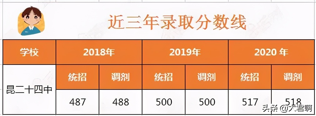 昆明市第二十四中学初中部,校园街拍昆明市第二十四中学