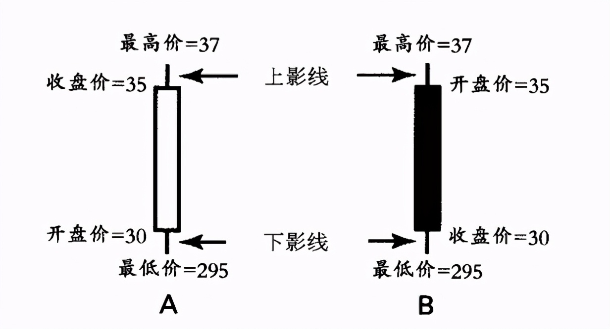 股市新手如何看懂k线股,如何看懂k线图上的线