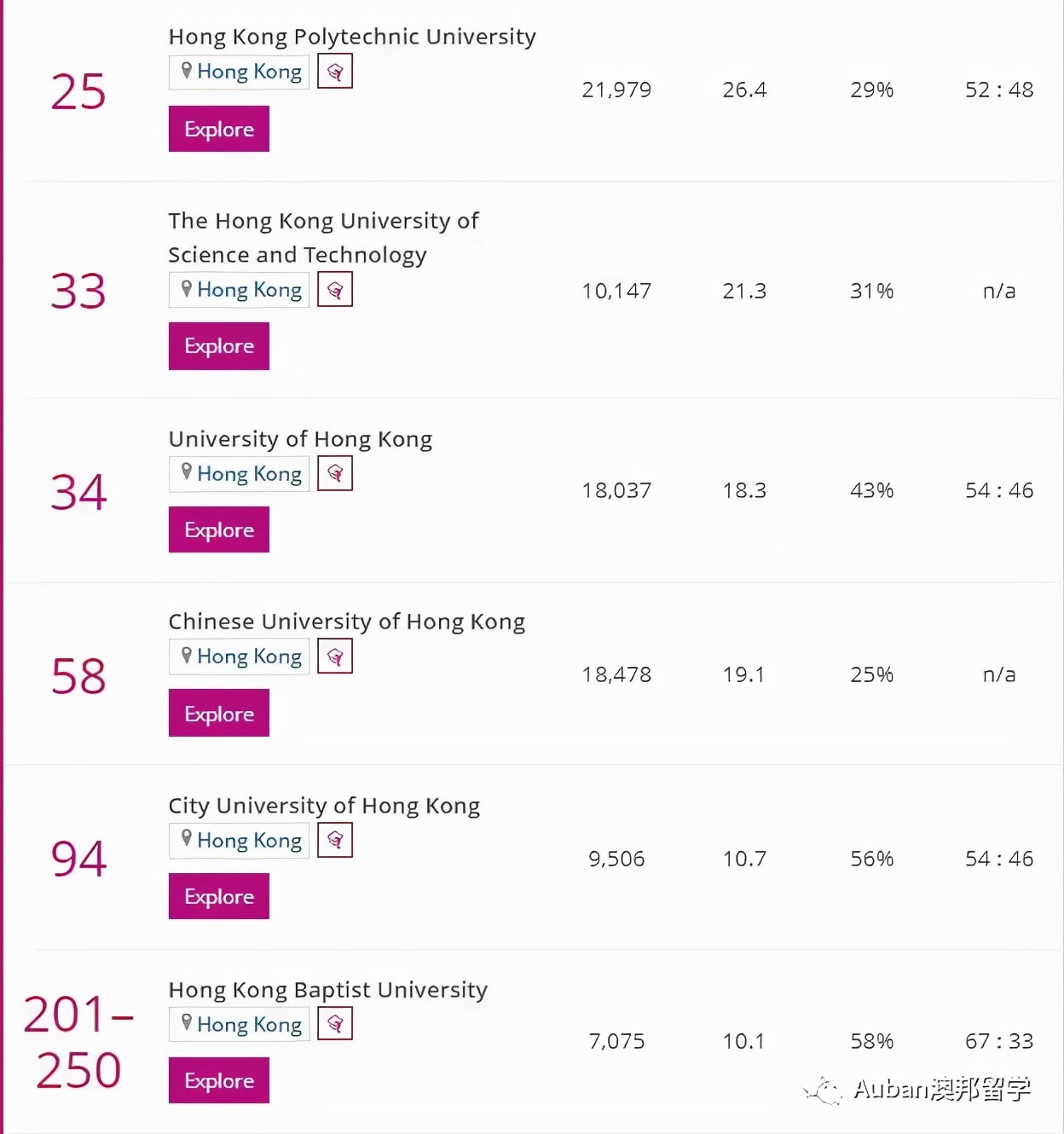 2022泰晤士排名香港高校,泰晤士高等教育世界大学排名香港