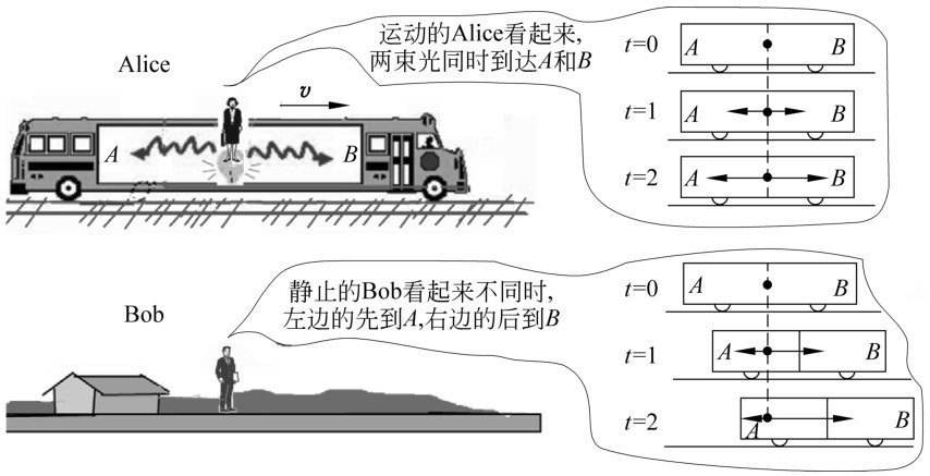 相对论尺缩效应，是物体自身真的变短了吗？