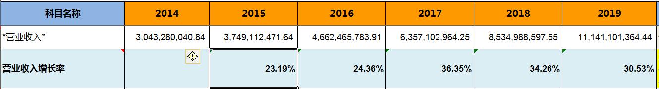 怎样看晨光文具的财报,晨光文具2019营业利润分析